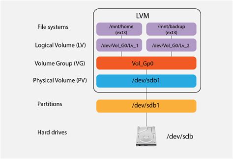 Chapter 5. Managing LVM logical volumes .